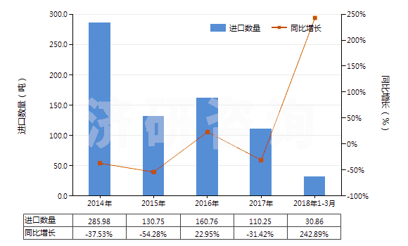 2014-2018年3月中國堿性脂肪酶(HS35079020)進口量及增速統計 2014-2018年3月中國堿性脂肪酶(HS35079020)進口量及增速統計